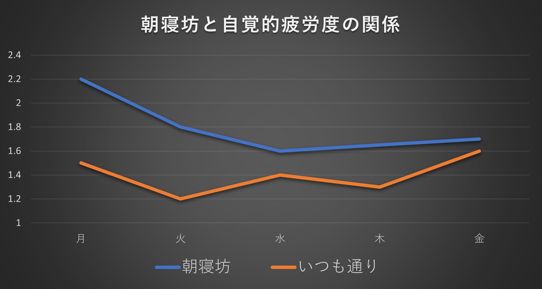 朝寝坊のデメリット